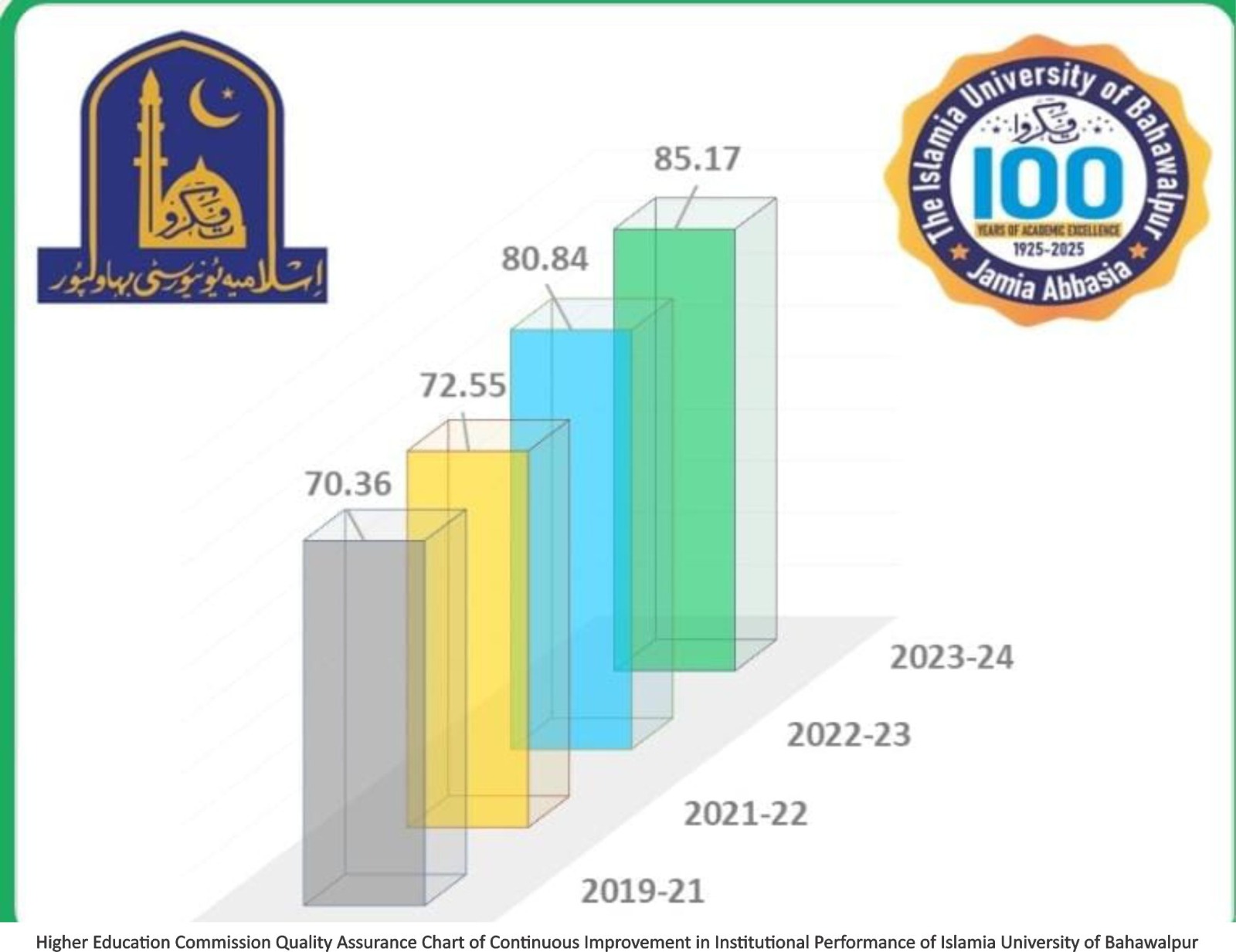 In HEC Pakistan's Annual Quality Assurance Performance Assessment, IUB has accomplished a valuable milestone.
