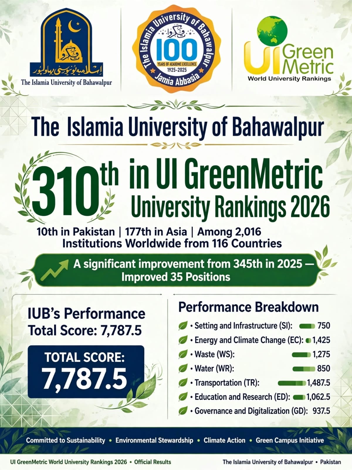 IUB secure the 10th position in Pakistan, 177th in Asia and 310th spot in the UI GreenMetric World University Rankings